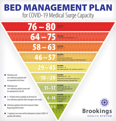 Brookings Health System’s bed management plan, pictured above, outlines how the health system will handle a medical surge capacity of COVID-19 patients. The plan is a collaborative effort of physician, nurse, pharmacy, anesthesia, infection control and case management representatives from Brookings Health System and Avera Medical Group. If Brookings sees a surge of COVID-19 patients, medical professionals from those entities as well as Sanford Clinic Brookings have agreed to pool together to care for the community. 