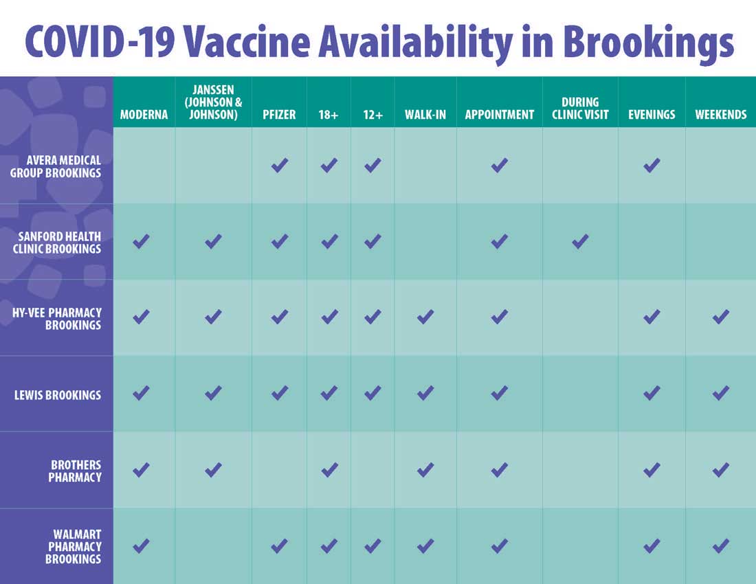 COVID-19 Vaccine Availability in Brookings