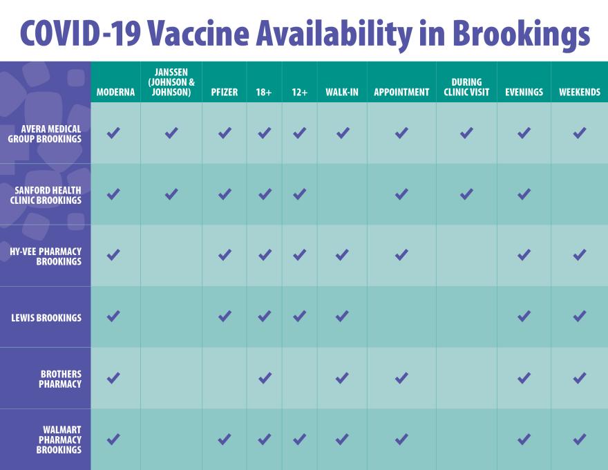 Brookings COVID-19 Vaccine Availability Chart